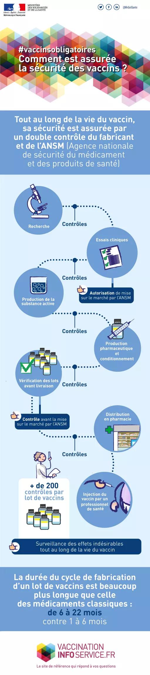Infographie représentant toutes les différentes étapes de contrôle des vaccins tout au long du processus de fabrication. Les lots de vaccins subissent plus de 200 contrôles.