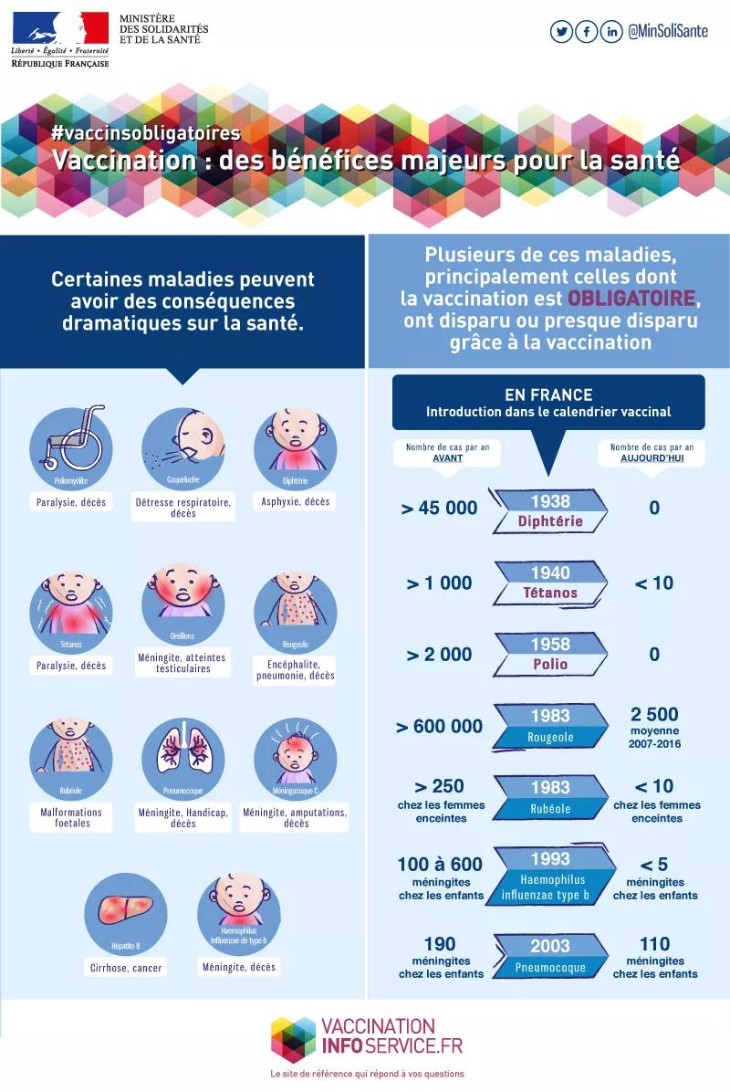Infographie expliquant les conséquences graves que peuvent avoir la rougeole, la diphtérie... Grâce à la vaccination, elles ont presque disparu mais peuvent revenir si on se vaccine pas