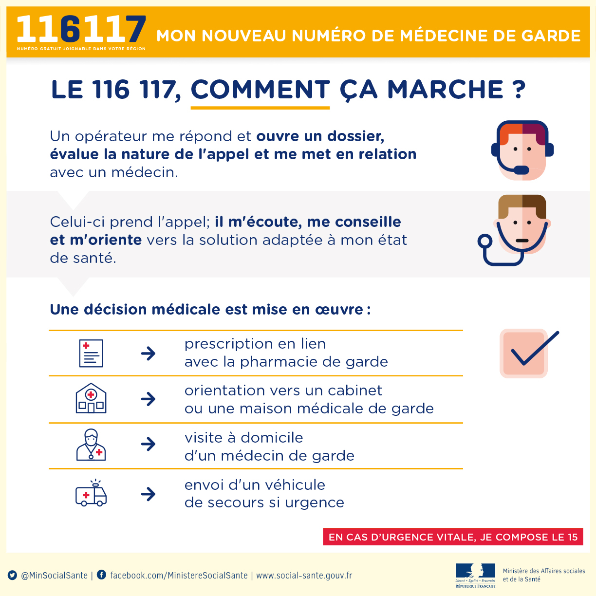 Le 116 117 comment ça marche ? un opérateur me répond, évalue la nature de l'appel et et me met en relation avec un médecin. celui-ci, m'écoute, me conseille, m'oriente vers la solution adaptée à mon état de santé. Une décision médicale est mise en oeuvre : prescription en lien avec la pahrmacie de garde, orientation vers un cabinet ou une maison médicale de garde, visite à domicile d'un médecin de garde, envoi d'un véhicule de secours si urgence.