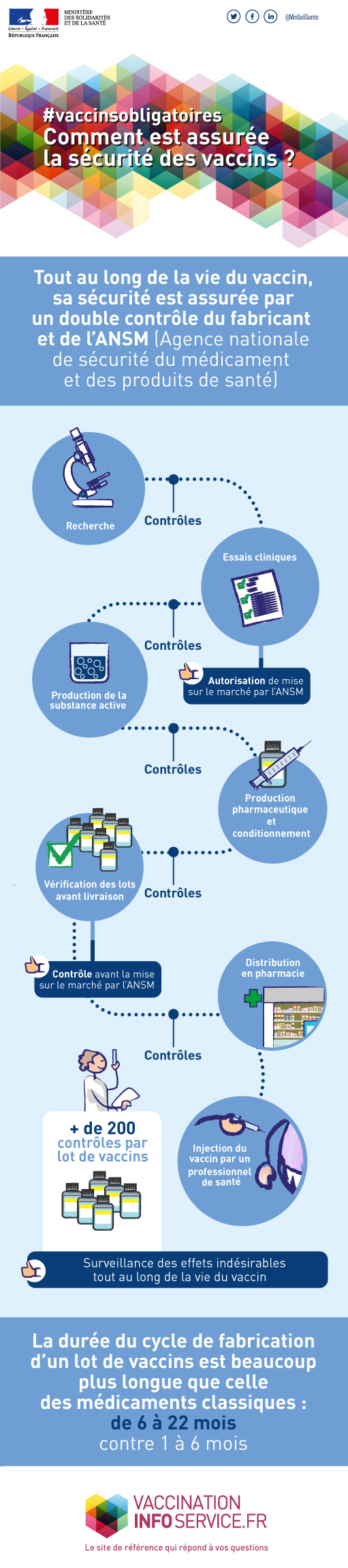 Infographie représentant toutes les différentes étapes de contrôle des vaccins tout au long du processus de fabrication. Les lots de vaccins subissent plus de 200 contrôles.